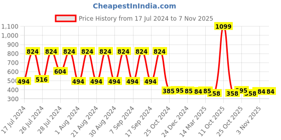 myntra.com appulse Women Pink Solid Henley Neck T-shirt appulse Price History Graph from 17 Jul 2024 to 31 Oct 2025