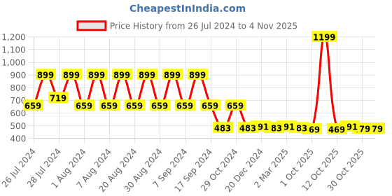 myntra.com appulse Women Pink Solid Mandarin Collar T-shirt appulse Price History Graph from 26 Jul 2024 to 2 Nov 2025