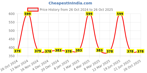 myntra.com appulse Women Pink Solid Top appulse Price History Graph from 26 Oct 2024 to 26 Oct 2025