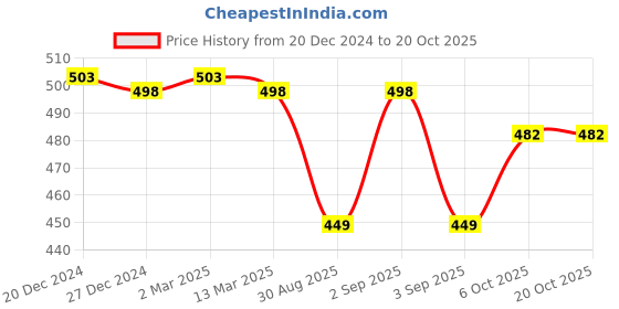 myntra.com appulse Women Pockets Slim Fit T-shirt appulse Price History Graph from 20 Dec 2024 to 20 Oct 2025