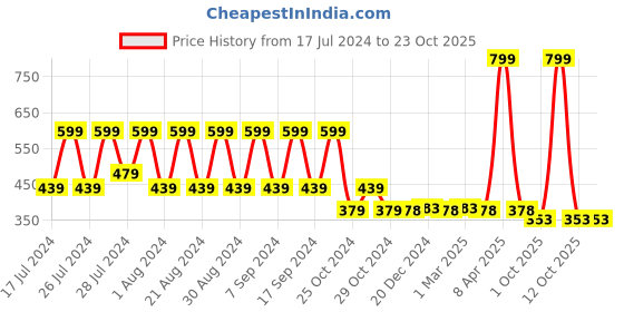 myntra.com appulse Women Purple Solid Henley Neck T-shirt appulse Price History Graph from 17 Jul 2024 to 23 Oct 2025