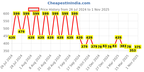 myntra.com appulse Women Purple Solid Round Neck T-shirt appulse Price History Graph from 26 Jul 2024 to 1 Nov 2025