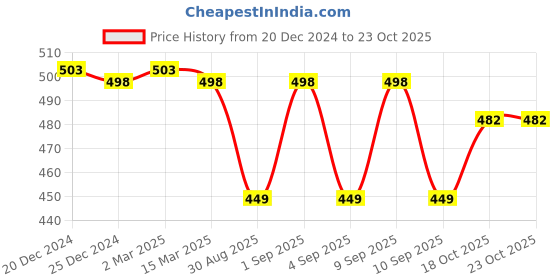 myntra.com appulse Women Raw Edge Slim Fit T-shirt appulse Price History Graph from 20 Dec 2024 to 22 Oct 2025