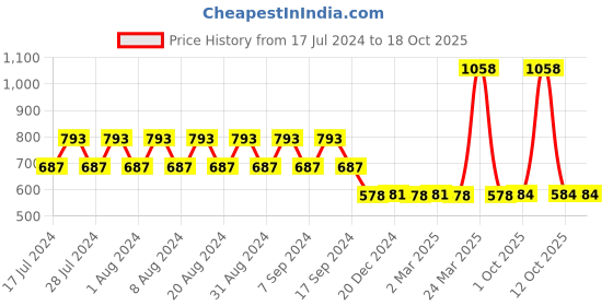 myntra.com appulse Women Red & Fuchsia Pack Of 2 V-Neck Slim Fit Running T-shirt appulse Price History Graph from 17 Jul 2024 to 17 Oct 2025