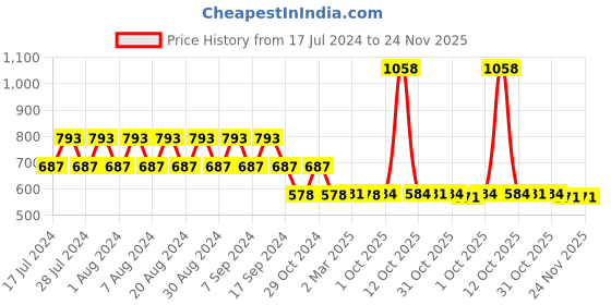myntra.com appulse Women Red & Navy Blue Set Of 2 V-Neck Slim Fit Running T-shirt appulse Price History Graph from 17 Jul 2024 to 24 Nov 2025
