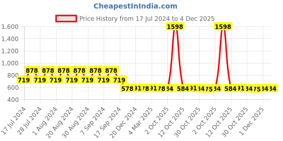 myntra.com appulse Women Red & Pink Set of 2 Solid Round Neck T-shirt appulse Price History Graph from 17 Jul 2024 to 4 Dec 2025