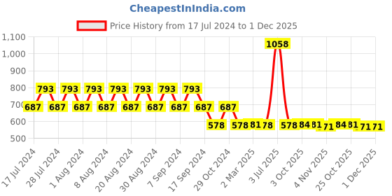 myntra.com appulse Women Red & White Set Of 2 V-Neck Slim Fit Running T-shirt appulse Price History Graph from 17 Jul 2024 to 30 Nov 2025