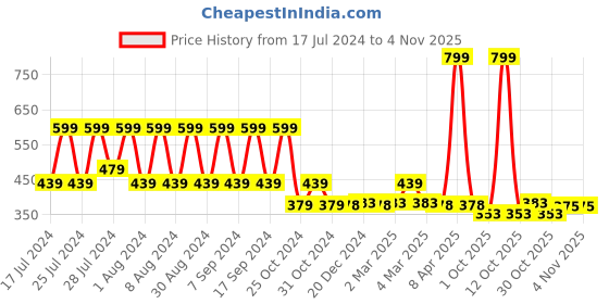 myntra.com appulse Women Red Solid Henley Neck T-shirt appulse Price History Graph from 17 Jul 2024 to 1 Nov 2025