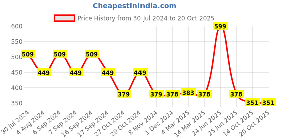 myntra.com appulse Women Red Solid Top appulse Price History Graph from 30 Jul 2024 to 20 Oct 2025