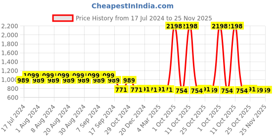 myntra.com appulse Women Set Of 2 Olive Green & Black Typography Printed Slim Fit Running T-shirt appulse Price History Graph from 17 Jul 2024 to 25 Nov 2025