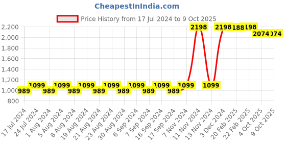 myntra.com appulse Women Set of 2 Printed Slim Fit Running T-shirt appulse Price History Graph from 17 Jul 2024 to 8 Oct 2025