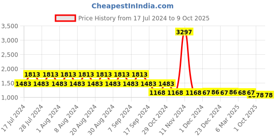 myntra.com appulse Women Set of 3 Printed Slim Fit Running T-shirt appulse Price History Graph from 17 Jul 2024 to 8 Oct 2025