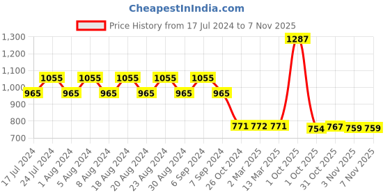 myntra.com appulse Women Set of 3 Slim Fit Running T-shirt appulse Price History Graph from 17 Jul 2024 to 6 Nov 2025