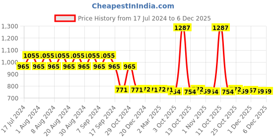 myntra.com appulse Women Set Of 3 Solid Slim Fit Cotton Running T-shirt appulse Price History Graph from 17 Jul 2024 to 6 Dec 2025