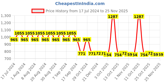 myntra.com appulse Women Set Of 3 Solid Slim Fit Cotton Running T-shirt appulse Price History Graph from 17 Jul 2024 to 25 Nov 2025