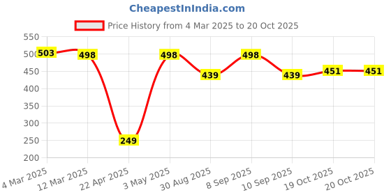 myntra.com appulse Ap'pulse Women Solid Racer Back Tshirt appulse Price History Graph from 4 Mar 2025 to 19 Oct 2025