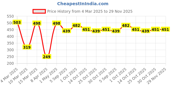 myntra.com appulse Ap'pulse Women Solid Racer Back Tshirt appulse Price History Graph from 4 Mar 2025 to 29 Nov 2025