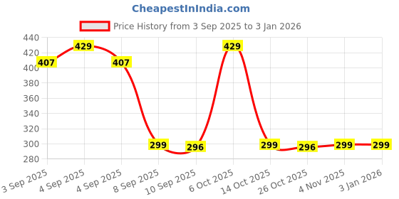 myntra.com appulse Women Solid Round Neck Pure Cotton T-shirt appulse Price History Graph from 3 Sep 2025 to 30 Dec 2025