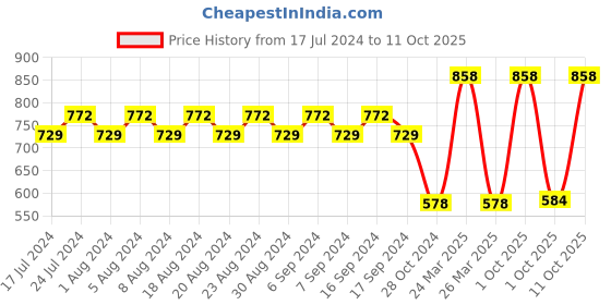 myntra.com appulse Women White & Fuchsia Set Of 2 Slim Fit Running T-shirt appulse Price History Graph from 17 Jul 2024 to 11 Oct 2025