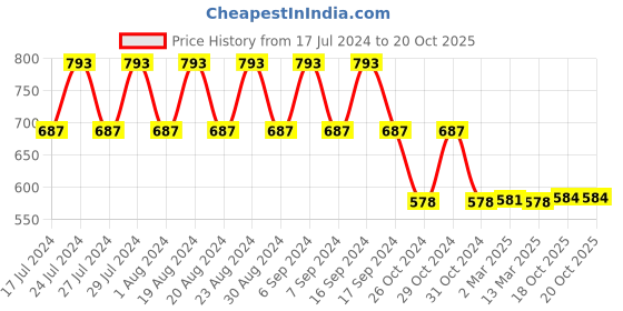 myntra.com appulse Women White & Grey Pack of 2 T-shirts appulse Price History Graph from 17 Jul 2024 to 20 Oct 2025