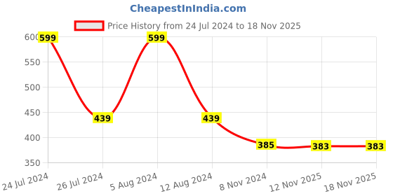 myntra.com appulse Women White Cotton Tank Top appulse Price History Graph from 24 Jul 2024 to 17 Nov 2025