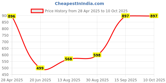 myntra.com Apraa & Parma Abstract Printed Legsuit apraa & parma Price History Graph from 28 Apr 2025 to 9 Oct 2025
