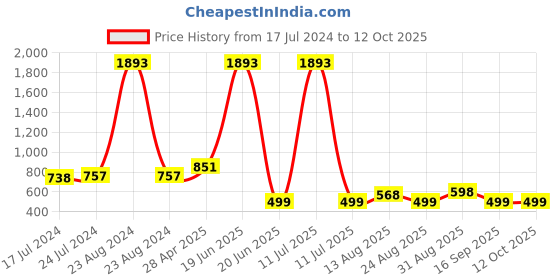 myntra.com Apraa & Parma Abstract Printed Scoop Neck Swimdress With Attached Shorts apraa & parma Price History Graph from 17 Jul 2024 to 11 Oct 2025