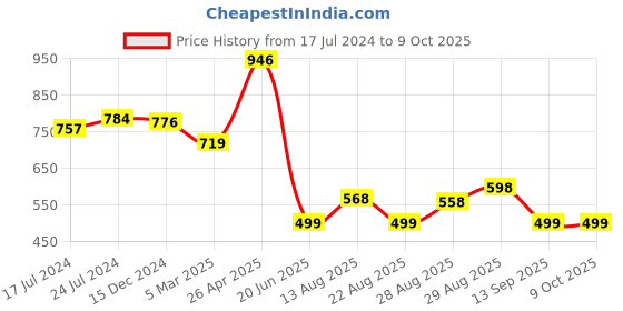 myntra.com Apraa & Parma Abstract Printed Swimming Dress With Attached Shorts apraa & parma Price History Graph from 17 Jul 2024 to 8 Oct 2025