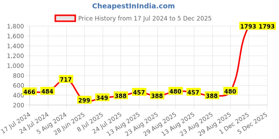 myntra.com Apraa & Parma Ankle-Length Cotton Tights apraa & parma Price History Graph from 17 Jul 2024 to 5 Dec 2025