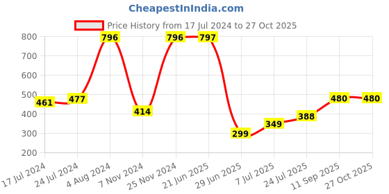 myntra.com Apraa & Parma Ankle Length Tights apraa & parma Price History Graph from 17 Jul 2024 to 27 Oct 2025