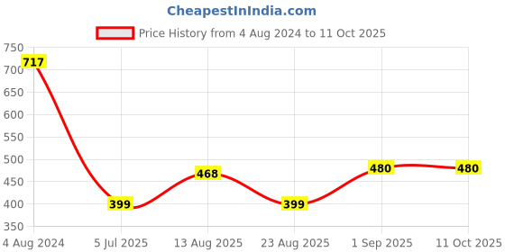 myntra.com Apraa & Parma Ankle-Length Tights apraa & parma Price History Graph from 4 Aug 2024 to 11 Oct 2025