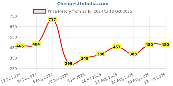 myntra.com Apraa & Parma Ankle-Length Tights apraa & parma Price History Graph from 17 Jul 2024 to 18 Oct 2025