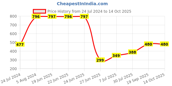 myntra.com Apraa & Parma Ankle Length Tights apraa & parma Price History Graph from 24 Jul 2024 to 14 Oct 2025