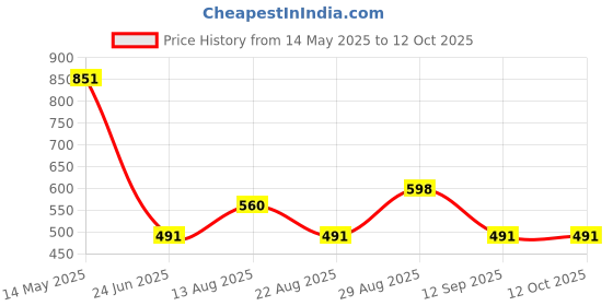 myntra.com apraa & parma Apraa & ParmaPrinted Round Neck Swimming Dress apraa & parma Price History Graph from 14 May 2025 to 11 Oct 2025