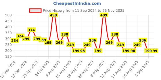 myntra.com Apraa & Parma Boy Shorts apraa & parma Price History Graph from 11 Sep 2024 to 25 Nov 2025