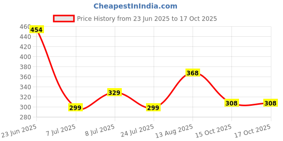 myntra.com Apraa & Parma Boys Swim Bottoms apraa & parma Price History Graph from 23 Jun 2025 to 16 Oct 2025