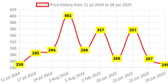 myntra.com Apraa & Parma Bra Full Coverage apraa & parma Price History Graph from 11 Jul 2024 to 26 Jun 2025