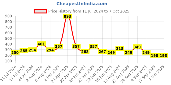 myntra.com Apraa & Parma Bra Full Coverage apraa & parma Price History Graph from 11 Jul 2024 to 7 Oct 2025