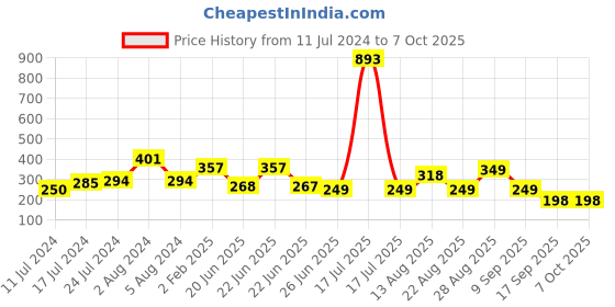 myntra.com Apraa & Parma Bra Full Coverage apraa & parma Price History Graph from 11 Jul 2024 to 7 Oct 2025