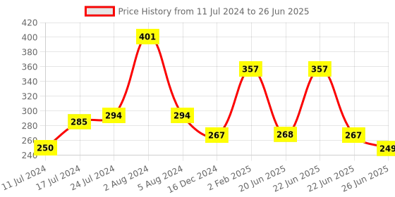 myntra.com Apraa & Parma Bra Full Coverage apraa & parma Price History Graph from 11 Jul 2024 to 26 Jun 2025