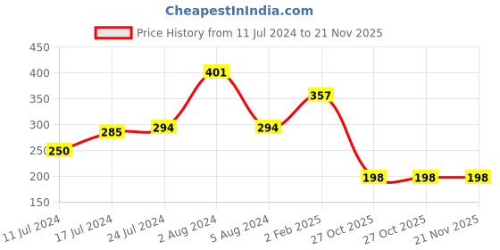 myntra.com Apraa & Parma Bra Full Coverage apraa & parma Price History Graph from 11 Jul 2024 to 21 Nov 2025