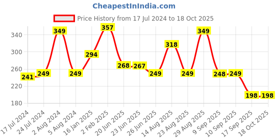 myntra.com Apraa & Parma Bra Full Coverage apraa & parma Price History Graph from 17 Jul 2024 to 16 Oct 2025