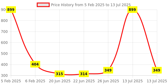 myntra.com Apraa & Parma Bra Full Coverage apraa & parma Price History Graph from 5 Feb 2025 to 13 Jul 2025