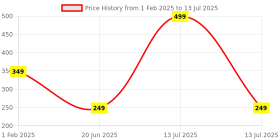 myntra.com Apraa & Parma Bra Full Coverage apraa & parma Price History Graph from 1 Feb 2025 to 13 Jul 2025