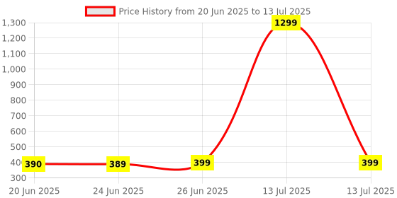 myntra.com Apraa & Parma Bra Full Coverage apraa & parma Price History Graph from 20 Jun 2025 to 13 Jul 2025