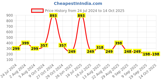 myntra.com Apraa & Parma Colourblocked Full Coverage Lightly Padded Seamless Organic Workout Bra apraa & parma Price History Graph from 24 Jul 2024 to 14 Oct 2025