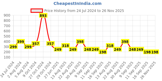 myntra.com Apraa & Parma Colourblocked Full Coverage Lightly Padded Seamless Organic Workout Bra apraa & parma Price History Graph from 24 Jul 2024 to 25 Nov 2025