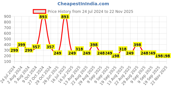 myntra.com Apraa & Parma Colourblocked Full Coverage Lightly Padded Seamless Organic Workout Bra apraa & parma Price History Graph from 24 Jul 2024 to 21 Nov 2025