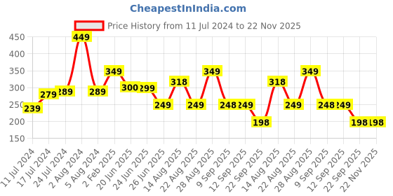 myntra.com Apraa & Parma Colourblocked Full Coverage Non Padded Organic Super Support Sports Bra apraa & parma Price History Graph from 11 Jul 2024 to 21 Nov 2025