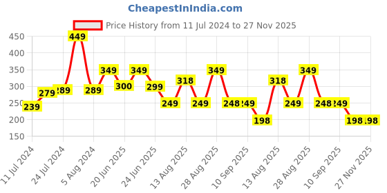 myntra.com Apraa & Parma Colourblocked Full Coverage Non Padded Organic Super Support Sports Bra apraa & parma Price History Graph from 11 Jul 2024 to 26 Nov 2025